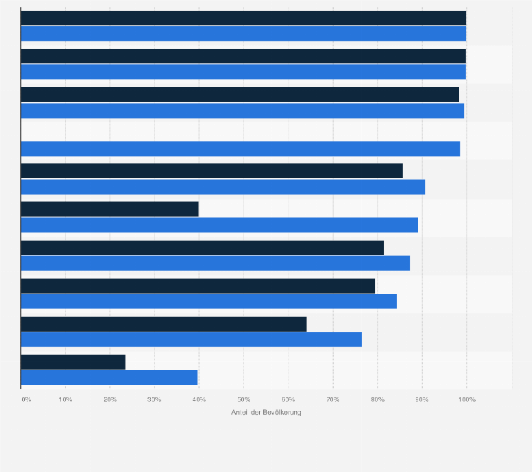 Statistik: Anteil der Bevölkerung mit Breitbandabdeckung nach Verbindungstechnologie in der Schweiz im Jahr 2020