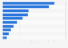 Global primary energy biomass supply and consumption by key country 2014
