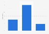 Learning app usage among the preschoolers in the United Kingdom (UK) in 2015