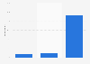 Social networking app usage among preschoolers in the United Kingdom (UK) 2015