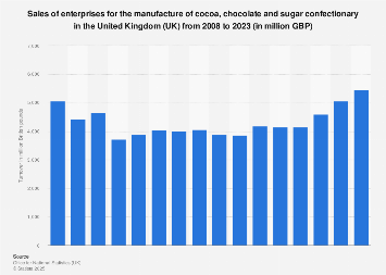 Chocolate and sugar confectionary: turnover of enterprises in the UK 2008-2017