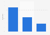 Basic strategy game app usage among preschoolers in the UK 2015 by device