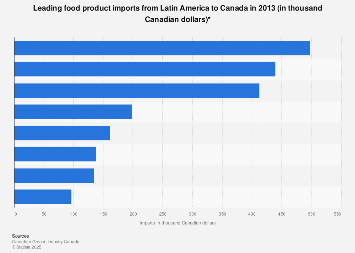 Food Imports From Latin America To Canada 2017 Statista Food Imports From Latin America To