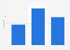 Video app usage among preschoolers in the United Kingdom (UK) in 2015