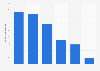 Sales of the spoonable yogurt market in Canada 2014, by type