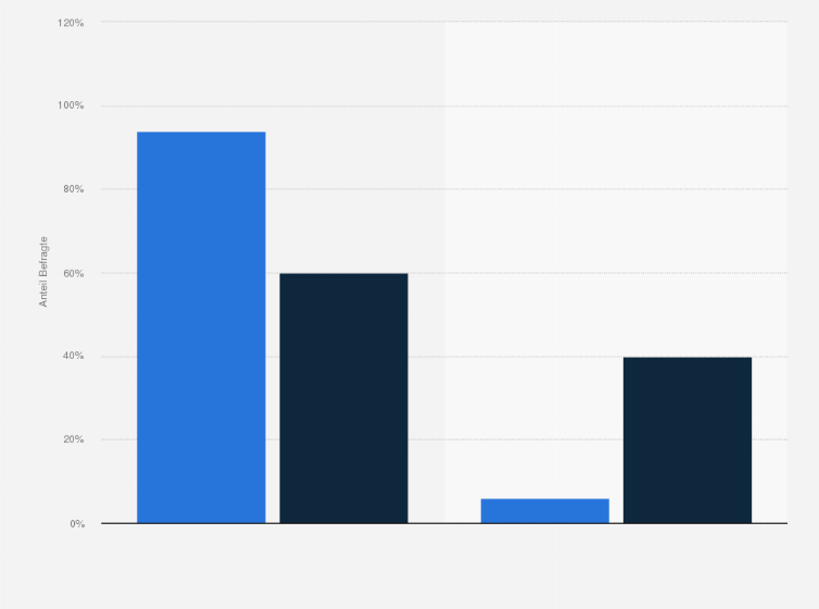 Statistik: Sind Ihnen homöopathische Arzneimittel ein Begriff? Haben Sie selber schon ein Mal homoöpathische Arzneimittel zu sich genommen?