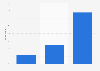 Creative production apps usage among preschoolers in the United Kingdom (UK) 2015