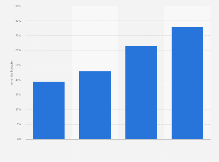 Statistik: Anteil der mobilen Internetnutzer nach Haushaltsnettoeinkommen in Deutschland im Jahr 2016