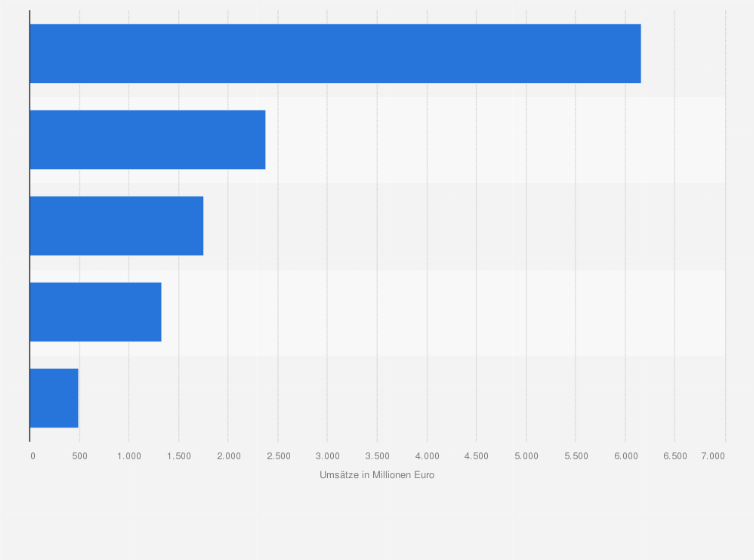 Statistik: Umsatz mit Online-Kleinanzeigen in ausgewählten Ländern im Jahr 2022 (in Millionen Euro)