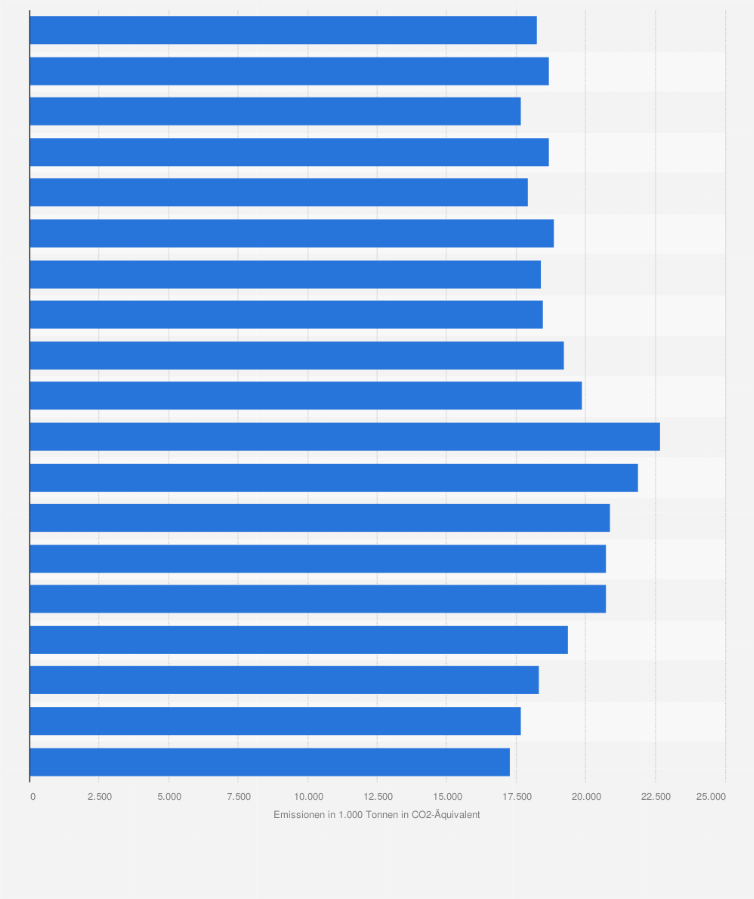 Statistik: Treibhausgasemissionen bei der Herstellung von Mineralölerzeugnissen in Deutschland in den Jahren 1995 bis 2013 (in 1.000 Tonnen CO2-Äquivalent)