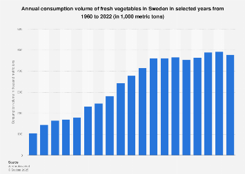 Consumption volume of fresh vegetables in Sweden 1960-2017