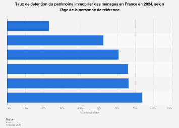 Taux de détention du patrimoine immobilier des ménages par âge en France 2015