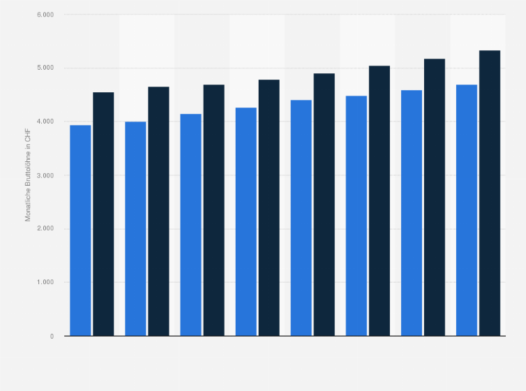 Statistik: Monatliche Bruttolöhne in Detailhandel und Gesamthandel in der Schweiz in den Jahren 1998 bis 2012 (in CHF)