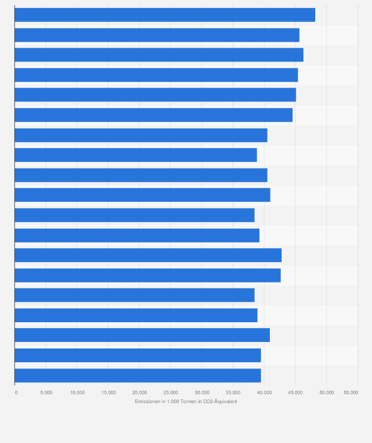 Statistik: Treibhausgasemissionen bei der Herstellung von Glas, Glaswaren, Keramik, verarbeiteten Steinen und Erden in Deutschland in den Jahren 1995 bis 2013 (in 1.000 Tonnen CO2-Äquivalent)