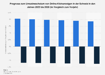 Online-Kleinanzeigen - Umsatzprognose nach Zugang in der Schweiz bis ...