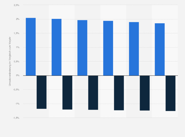 Statistik: Prognose zum Umsatzwachstum von Online-Kleinanzeigen in der Schweiz in den Jahren 2023 bis 2028 (im Vergleich zum Vorjahr)