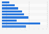 App uninstall frequency on tablets used by preschoolers in the UK 2015