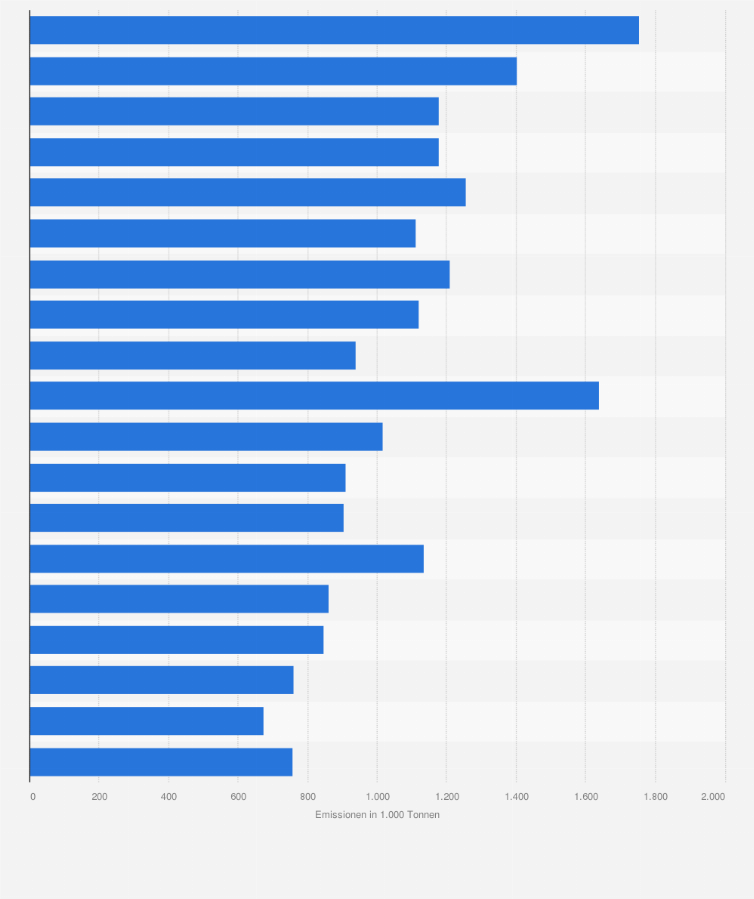 Statistik: Kohlendioxid-Emissionen bei der Herstellung von Erzen, Steinen und sonstigen Bergbauerzeugnissen in Deutschland in den Jahren 1995 bis 2013 (in 1.000 Tonnen)
