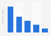 Frequency of UK premium rate service user used games/apps charged to their phone bill