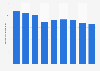 Apple consumption per household in Denmark 2005-2014