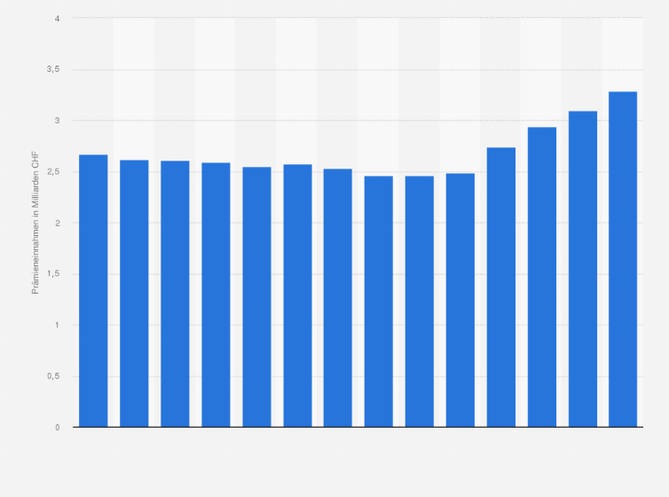 Statistik: Prämieneinnahmen der Versicherung Zürich im Bereich Schadenversicherung in der Schweiz von 2010 bis 2023 (in Milliarden CHF)