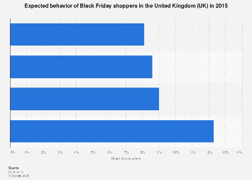 Black Friday: expected consumer behavior in the United Kingdom (UK) in 2015