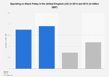 Black Friday spending in the United Kingdom (UK) 2014-2015