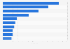Leading police forces by share of denied data requests in the UK 2012-2014