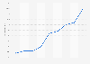 Facebook Messenger usage reach worldwide 2013-2015