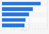 Snapchat: most popular user activities 2015