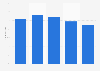 Yahoo: active monthly reach 2015, by age