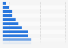 Police forces with lowest share of denied data requests in the UK 2012-2014