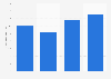 Total direct music tourism spending in the UK 2011-2014