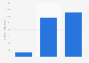 Music tourist numbers in London 2014