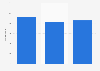 Average overseas music tourism spending in Northern Ireland 2014