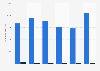 Thiocarbamates: import value in the United Kingdom (UK) 2010-2015