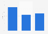 Proportion of tourists in music audiences in Northern Ireland 2014