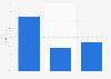Proportion of tourists in music audiences in Scotland 2014