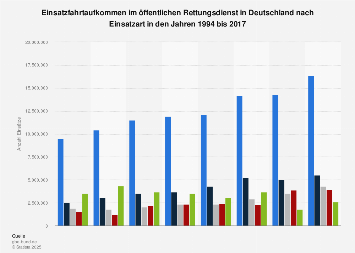 Rettungsdienst - Einsatzfahrtaufkommen in Deutschland nach Einsatzanlass bis 2013 | Statistik