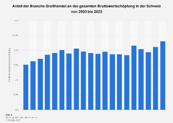 Wertschöpfungsanteil der Branche Großhandel in der Schweiz bis 2015