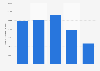 Premium rate service (PRS) user: usage frequency of virtual gifts in the UK 2014