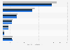 Sales value of dried pasta in Canada 2013-2015, by type