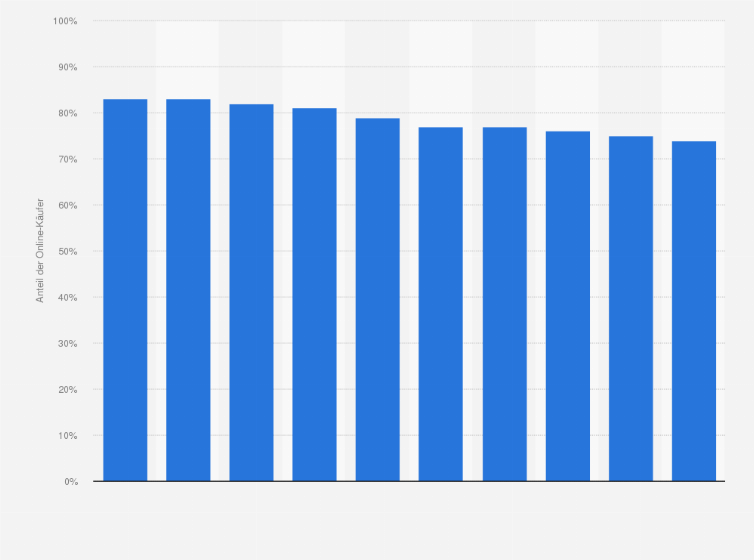 Statistik: Ranking der Länder mit dem höchsten Anteil an Online-Käufern an den Internetnutzern weltweit im 2. Quartal 2017