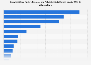 Umsatzstärkste KEP-Unternehmen in Europa 2014