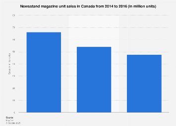 Canada newsstand magazine unit sales 2014-2016