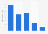 UK premium rate service user: usage frequency of voice-based information services