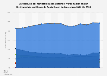 Entwicklung der Werbemarktanteile (Brutto) in Deutschland bis 2017