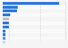 Industry of self storage ranked by country's share of space Europe 2015