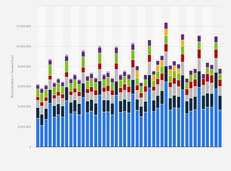 Statistik: Entwicklung der Bruttowerbeumsätze der Above-the-line-Medien in Deutschland vom 1. Quartal 2014 bis zum 1. Quartal 2025 (in 1.000 Euro)
