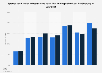 Umfrage in Deutschland zum Alter der Sparkassen-Kunden 2018